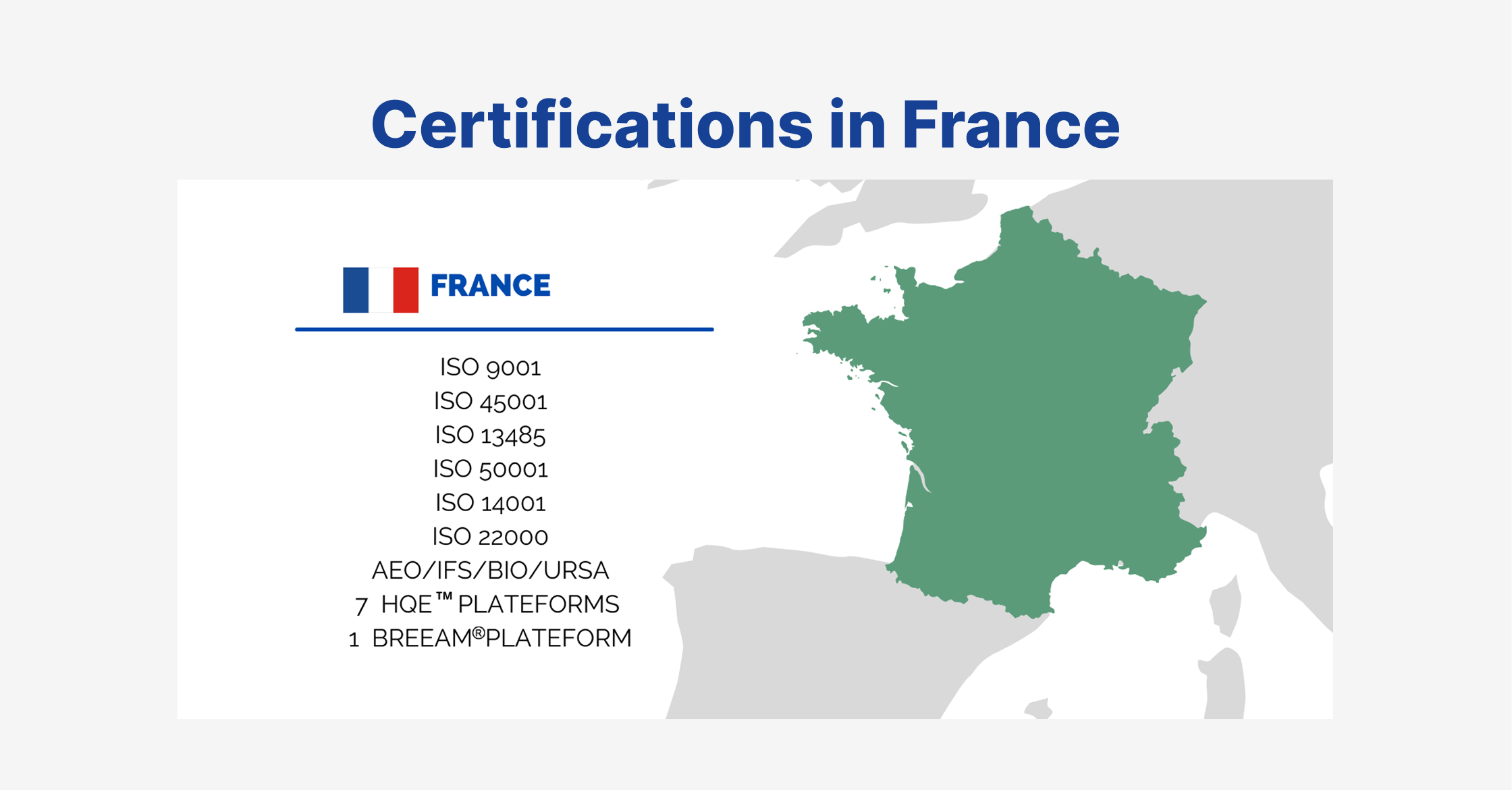 France certifications overview. The map highlights France in green, alongside a list of certifications including ISO 9001, ISO 45001, ISO 13485, ISO 50001, ISO 14001, ISO 22000, AEO, IFS, BIO, URSA, and references to HQE and BREEAM. English version