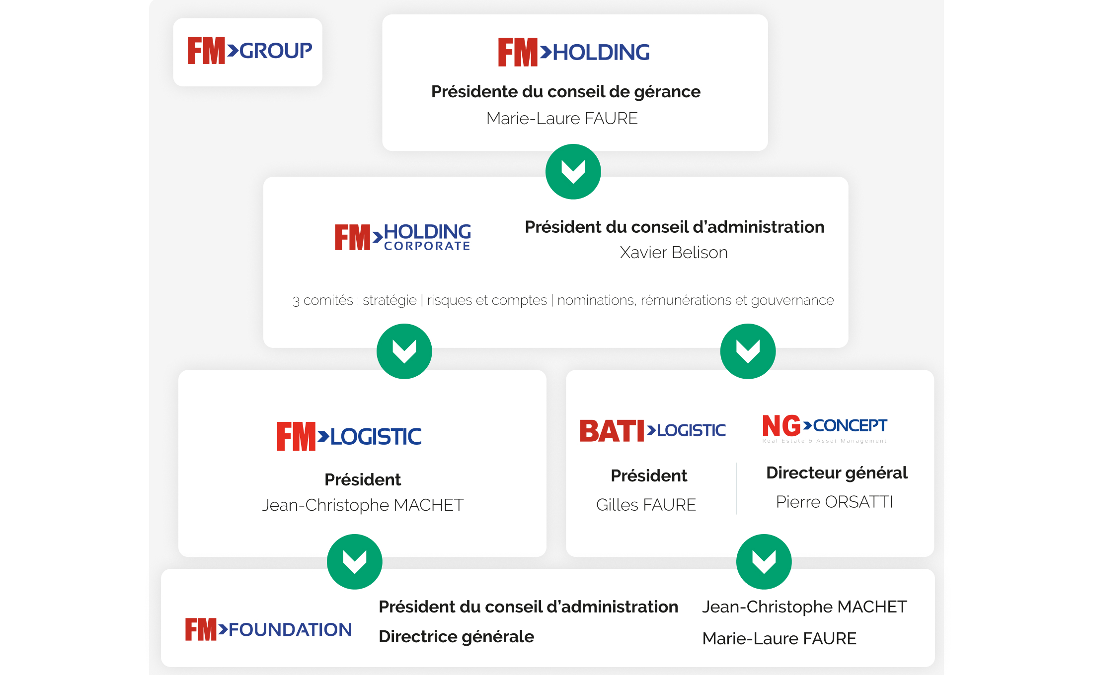 Organigramme du FM Group : FM Holding (Marie-Laure Faure), FM Holding Corporate (Xavier Belison), FM Logistic (Jean-Christophe Machet), Bati Logistic (Gilles Faure), NG Concept (Pierre Orsatti) et FM Foundation (Jean-Christophe Machet, Marie-Laure Faure).