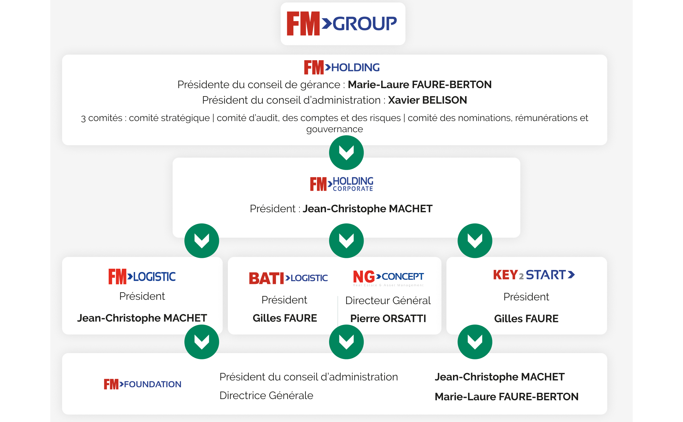 Organigramme du groupe FM : FM Holding (présidence Marie-Laure Faure-Berton, conseil présidé par Xavier Belison) supervise FM Holding Corporate dirigé par Jean-Christophe Machet, avec les entités FM Logistic, Bati-Logistic, NG Concept, Key2Start et la FM Foundation. Version française de l'organigramme